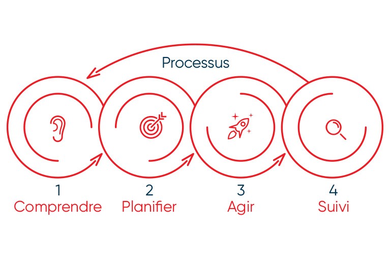 Image montrant les diffrentes étapes de l'approche en placement.