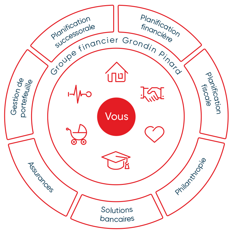 Une roue qui représente sept schémas sur l'expertise en gestion du patrimoine.