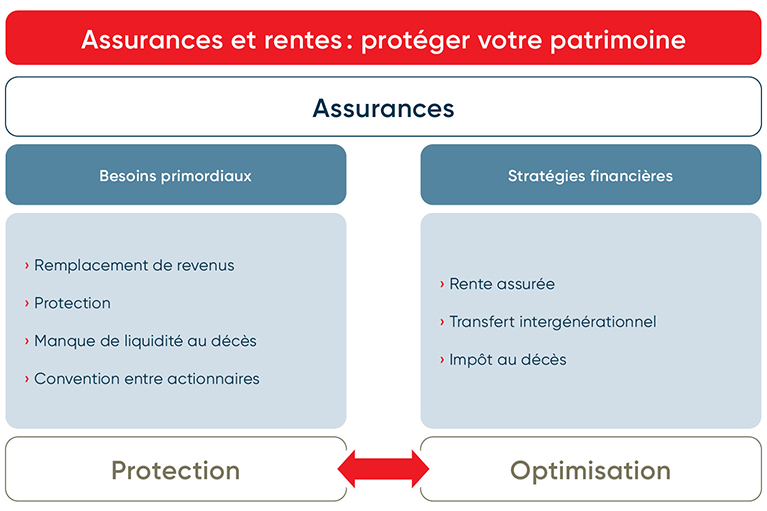 Assurances et rentes: protéger votre patrimoine