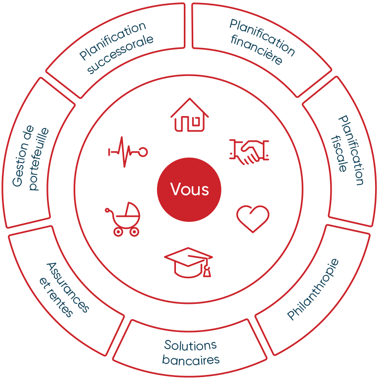 Roue de services