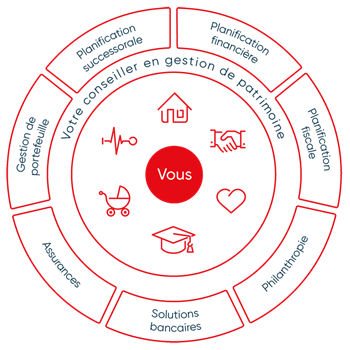 Une roue qui représente sept schémas sur l'expertise en gestion du patrimoine.