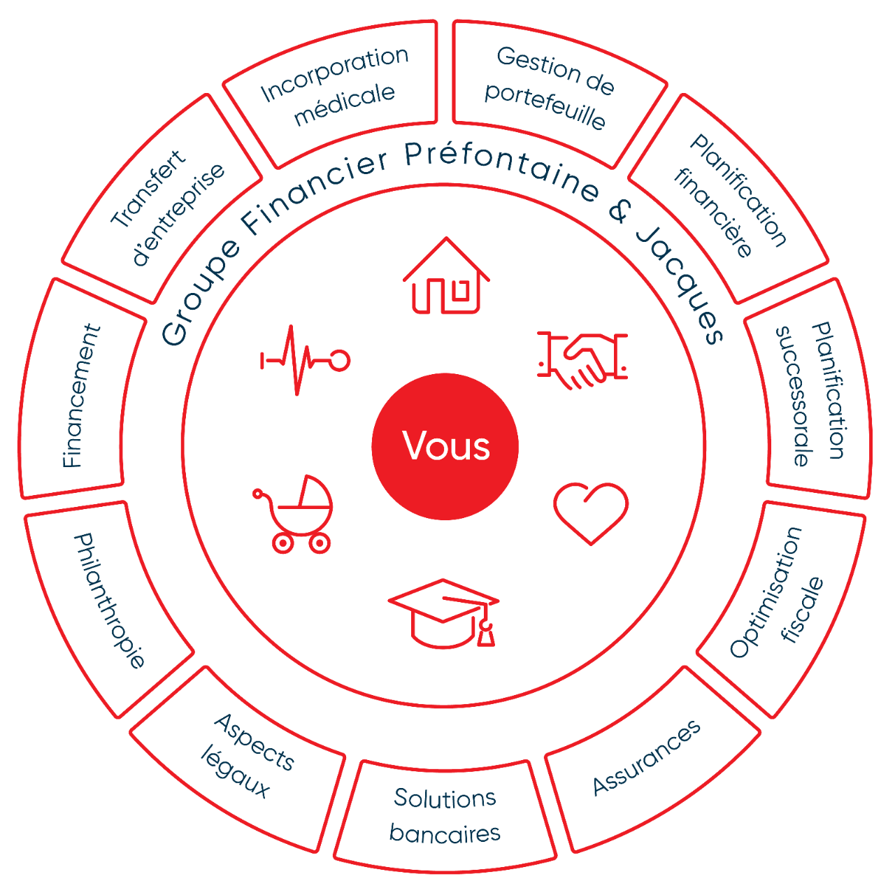 Roue de services avec les différents services offerts par le Groupe Financier Préfontaine & Jacques.