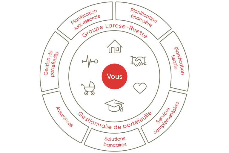 Une roue en blanc et rouge ave du texte et des icônes décrivant les différents services offerts par le groupe Larose Ruette.