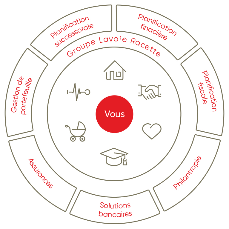 Roue explicative des services offerts par l'équipe