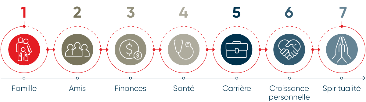 7 icônes représentant les 7 aspects les plus importants dans la vie