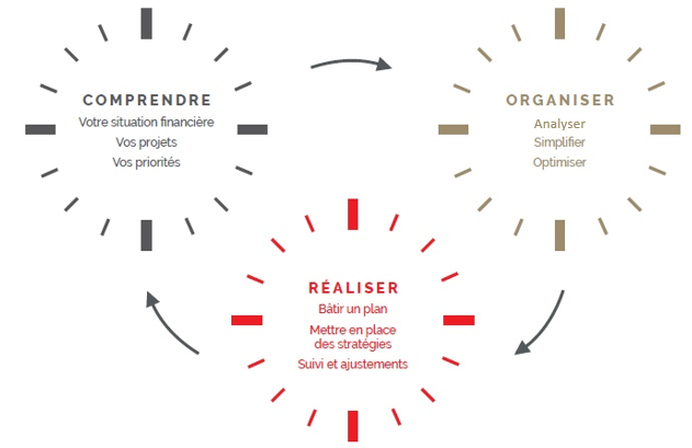 Diagramme - comprendre, organiser, réaliser.