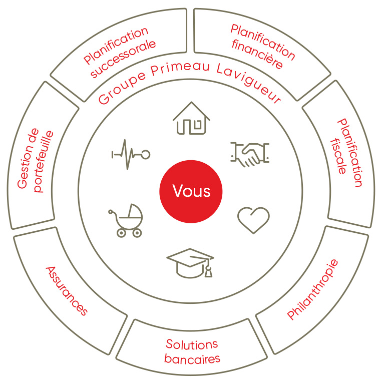 Diagramme des services offerts