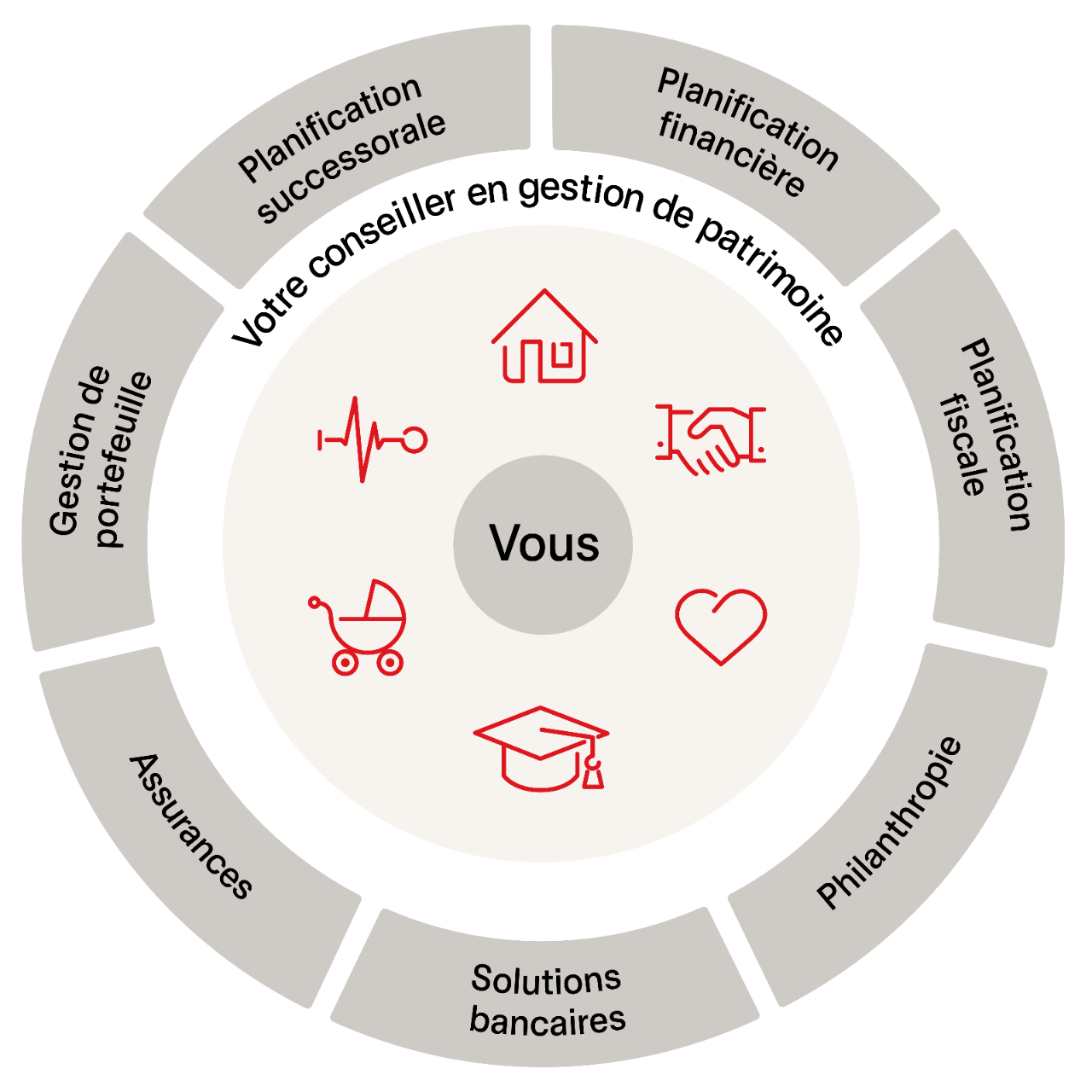 Une roue qui représente sept schémas sur l'expertise en gestion du patrimoine.