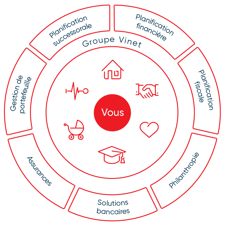Une roue qui représente sept schémas sur l'expertise en gestion du patrimoine.