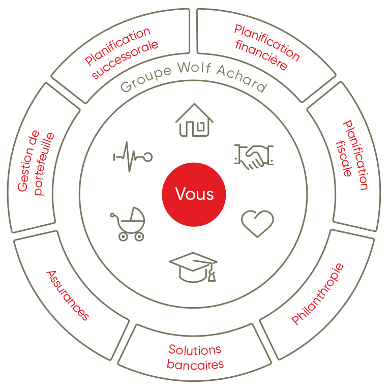 Une roue qui représente sept schémas sur l'expertise en gestion du patrimoine.