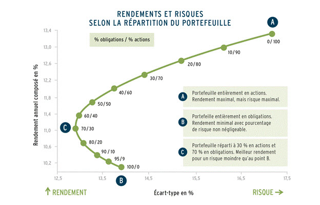 Diagramme rendements et risques selon la répartition du portefeuille.
