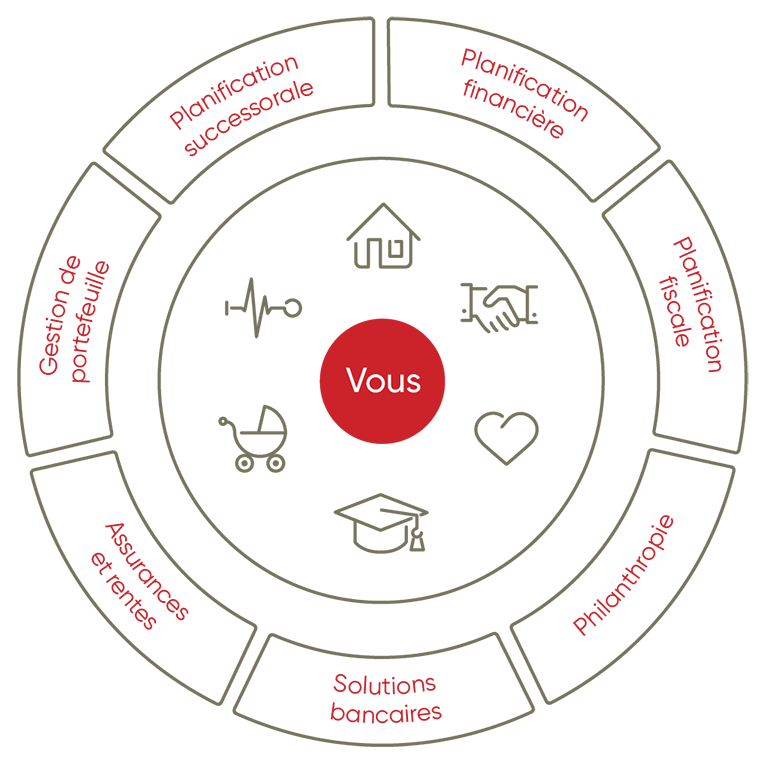 Graphique des services offerts en gestion de patrimoine